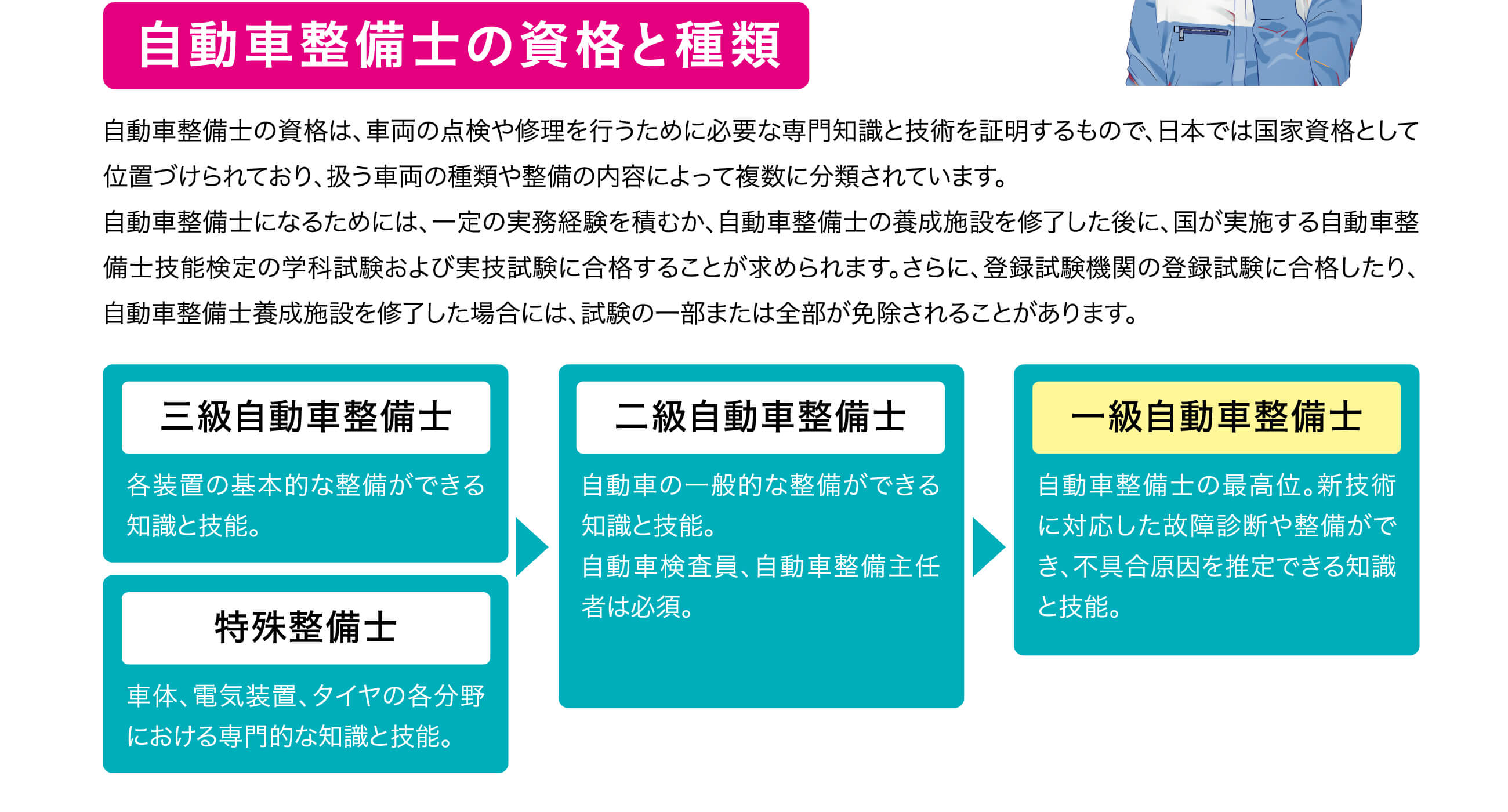 自動車整備士の資格と種類