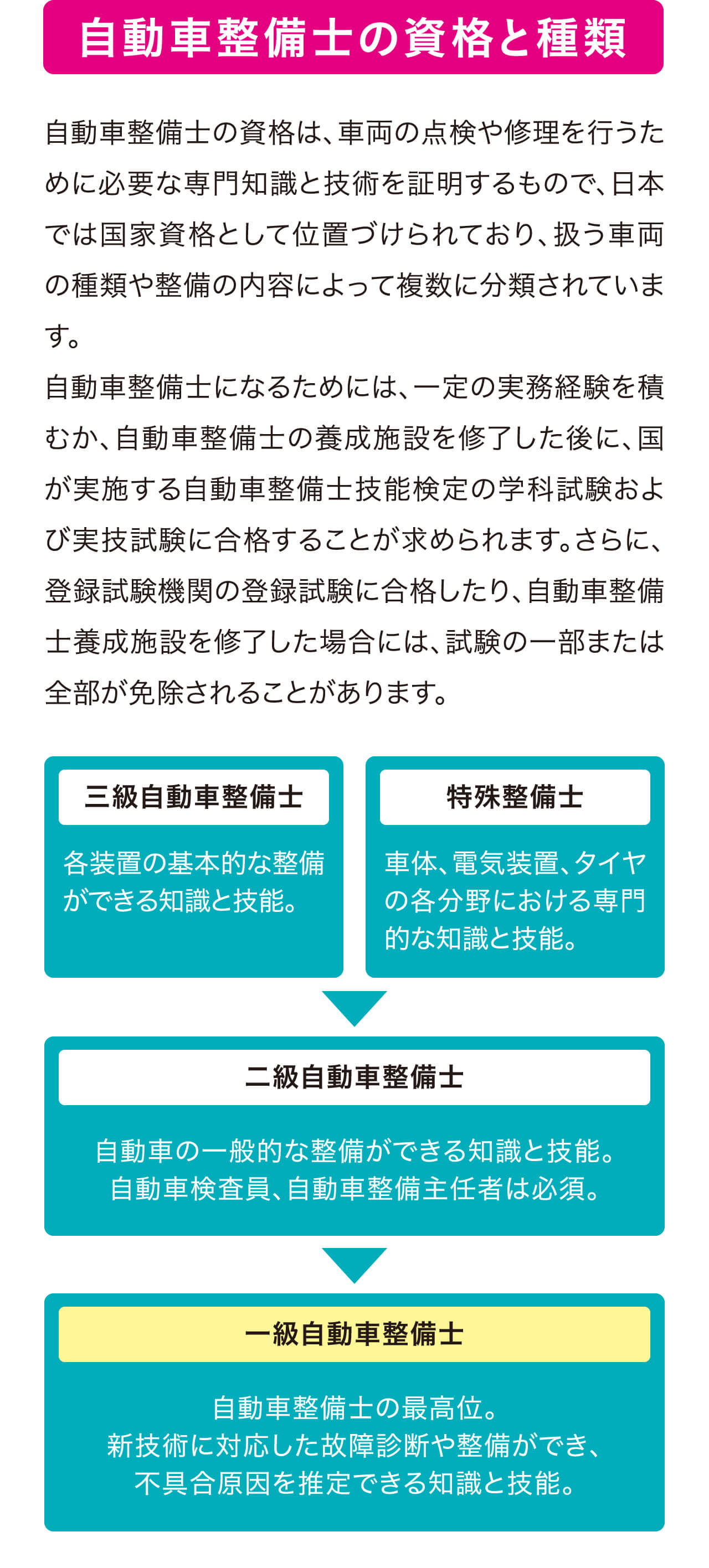 自動車整備士の資格と種類